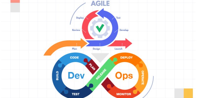 How does DevOps support the Principles of Agile development